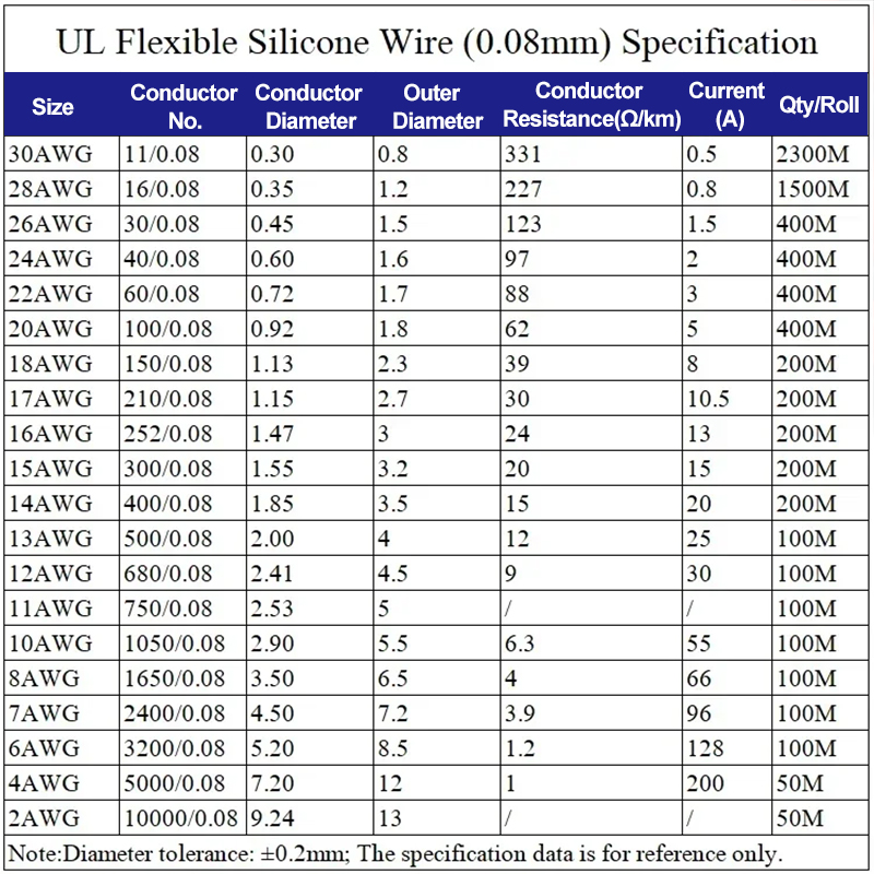 1M/5M สายเคเบิลทนความร้อน 30 2 - Wire 22 Gauge Copper บทวิจารณ์และราคา