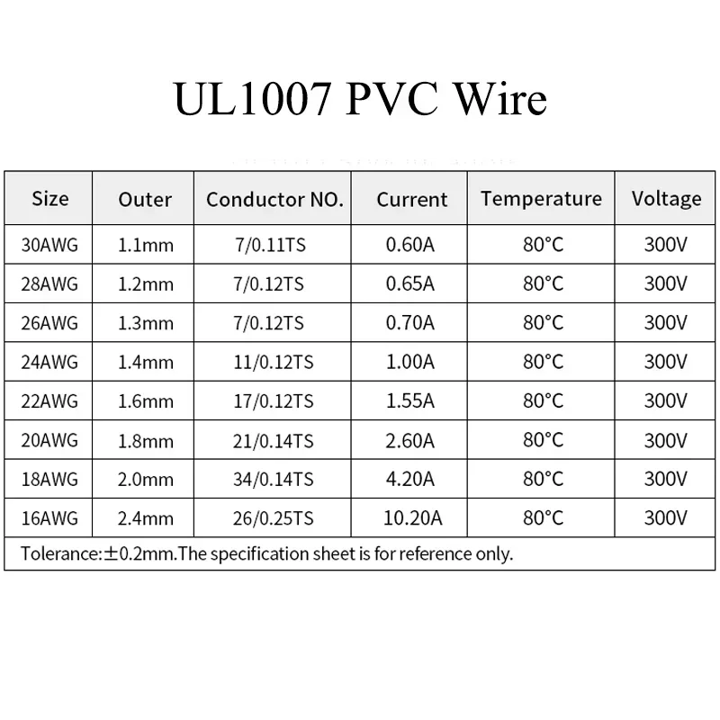 (5 สีผสมชุด) UL1007 ลวด PVC ฉน - Wire 22 Gauge Copper บทวิจารณ์และราคา